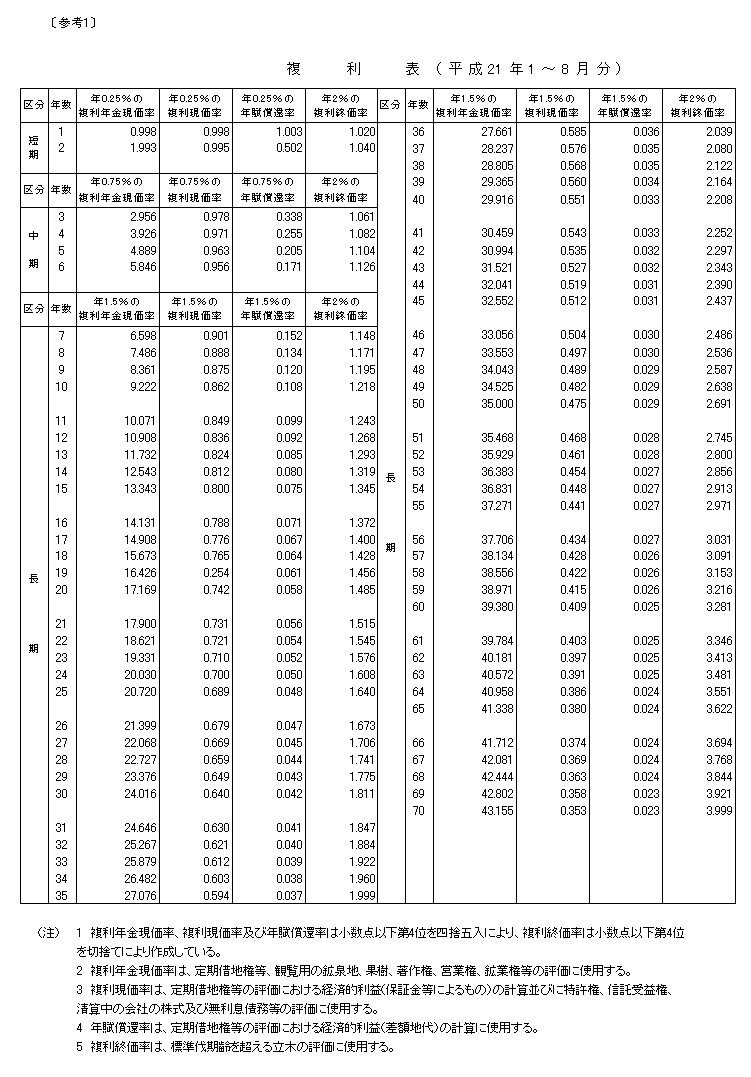 複利表（平成21年1月～8月）