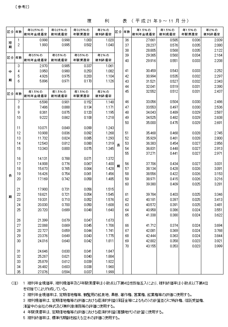 複利表（平成21年9月～11月）