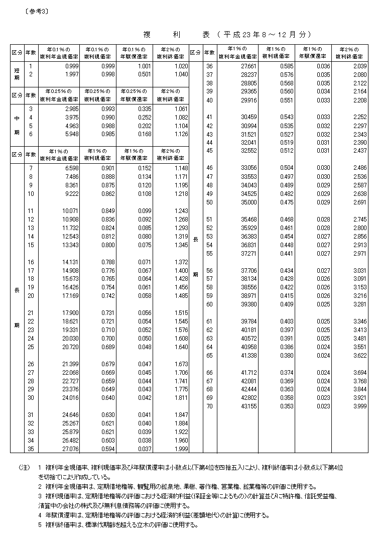 複利表（平成23年8月～12月）