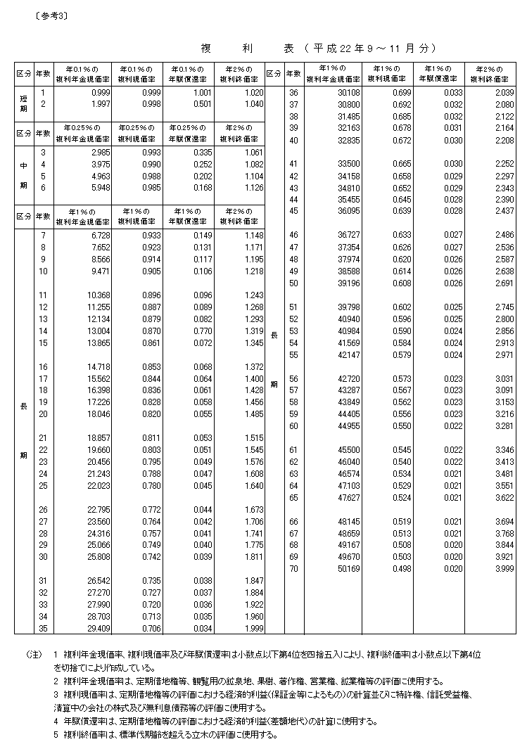 複利表（平成22年9月～11月）