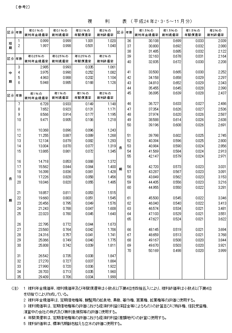 複利表（平成24年2・3・5～11月分）