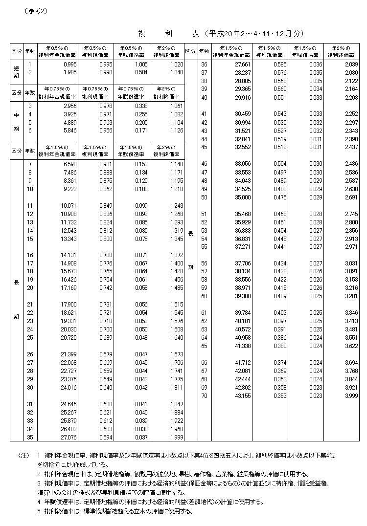 複利表（平成20年2～4・11・12月分）